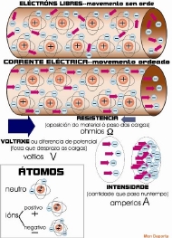 corrente eléctrica