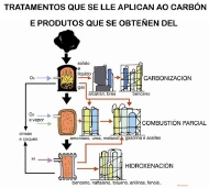 carbón: tratamentos e produtos derivados