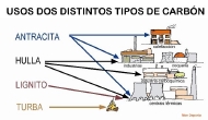 carbón: tipos e usos