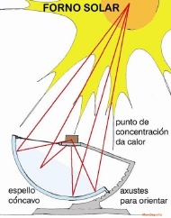 forno solar