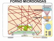 Forno microondas