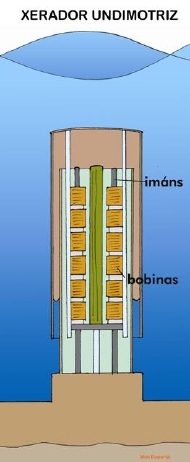 Enerxía undimotriz (Portugal)