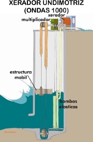 enerxía undimotriz (Ondas 1000)