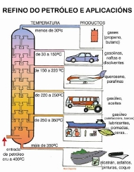 Petróleo: refino e produtos derivados